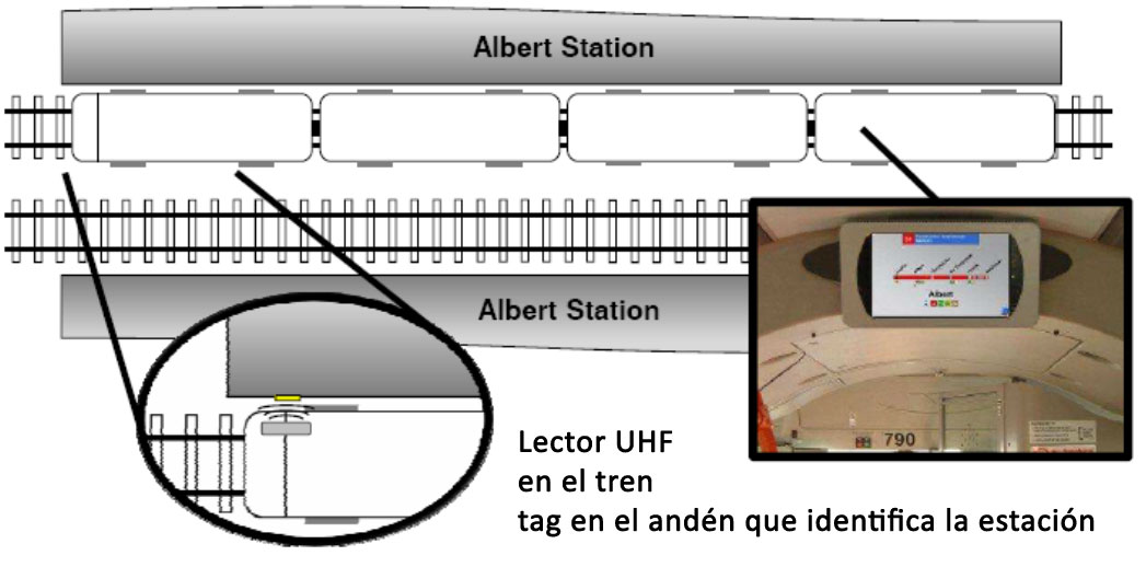 Croquis aplicativo de RFID UHF para la actualización en tiempo real a los pasajeros embarcados en trenes.